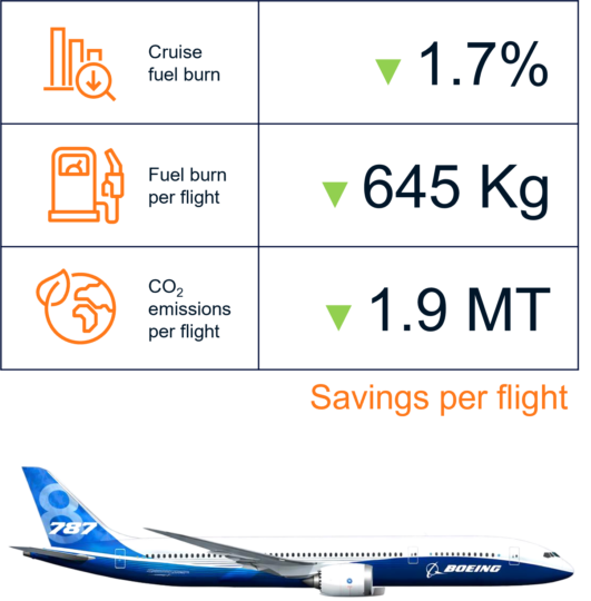 UK Based Airline Chart